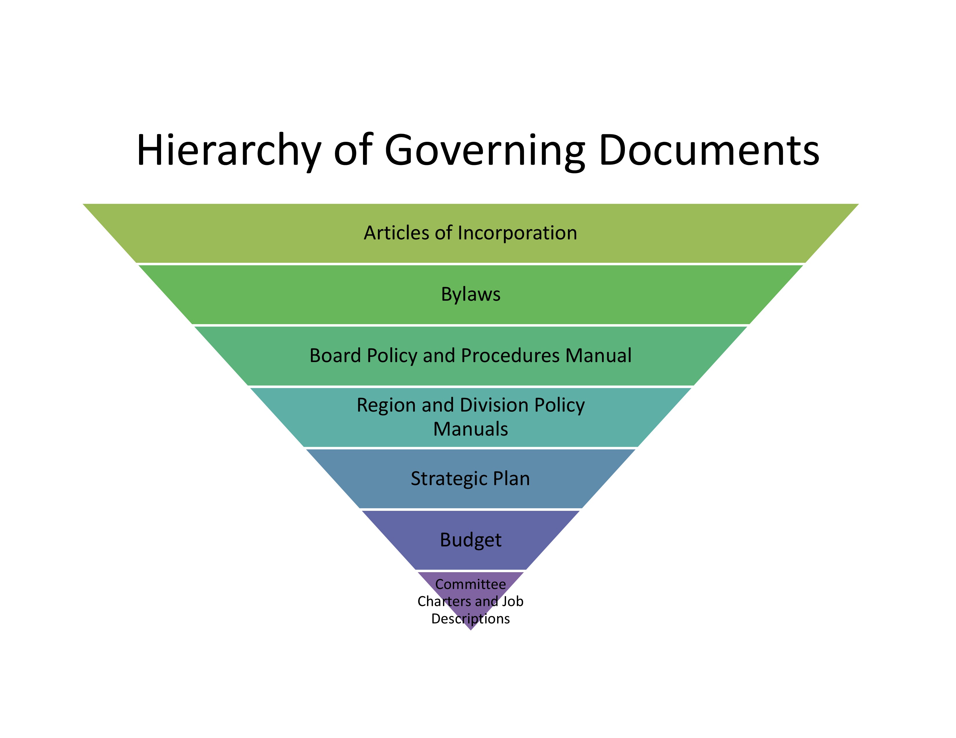 structure hierarchy